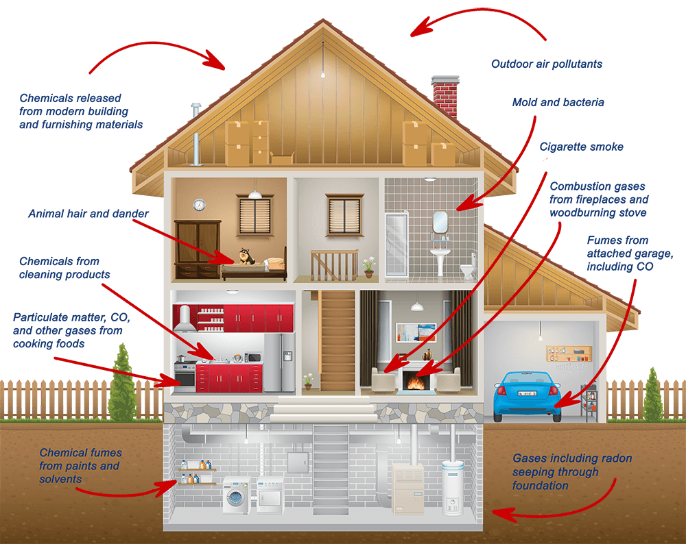 Indoor Air Quality – Avanti Mechanical